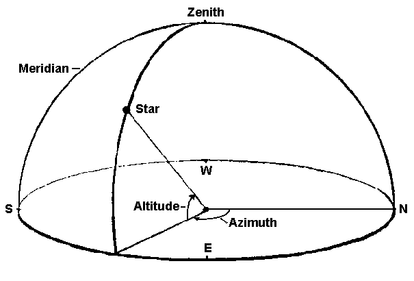 define zenith angle astronomy