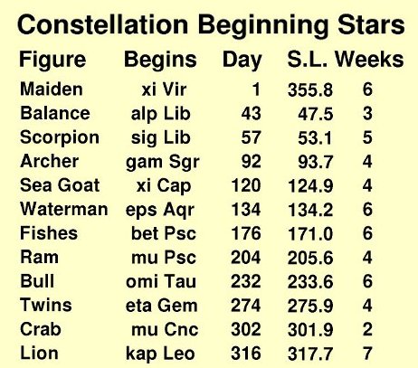 Table 1. Constellation Beginning Stars