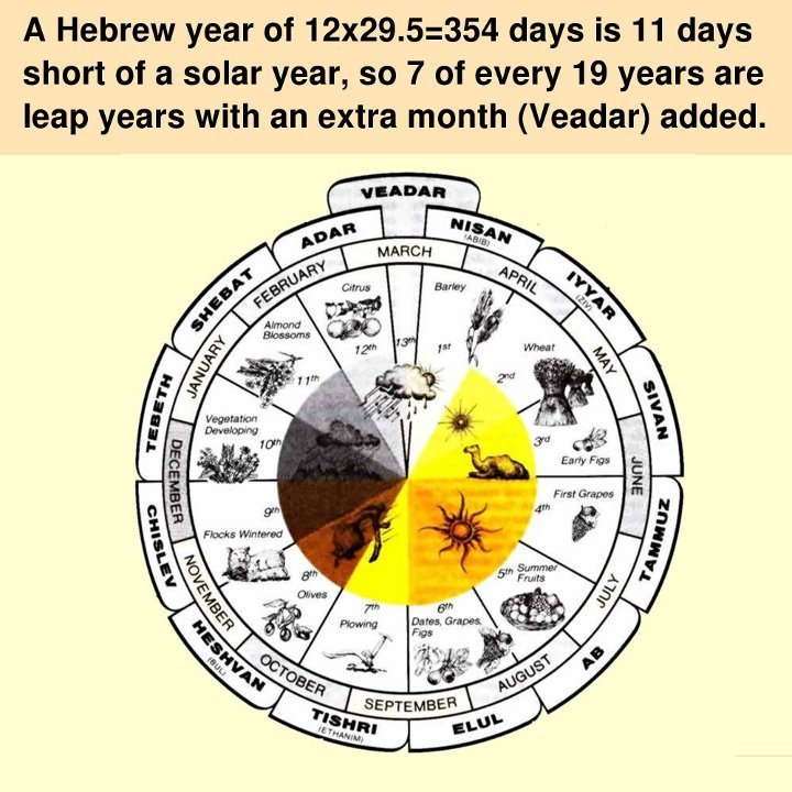 The Birth Date Of Jesus Christ