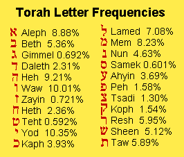 Torah Letter Frequencies