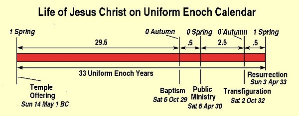 Christ's Life on Uniform Enoch Calendar