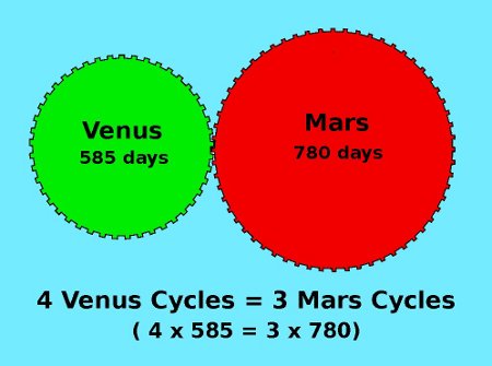 Uniform Mars and Venus cycles are in 4:3 lock-sync