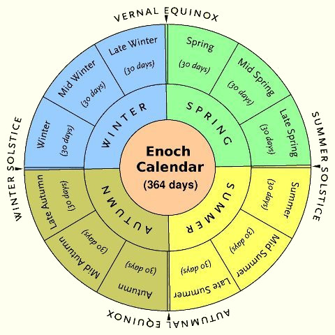 The Enoch Calendar