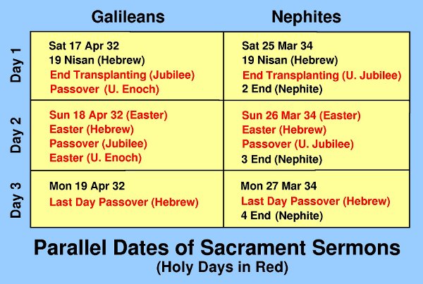 Parallel Dates of Sacrament Sermons