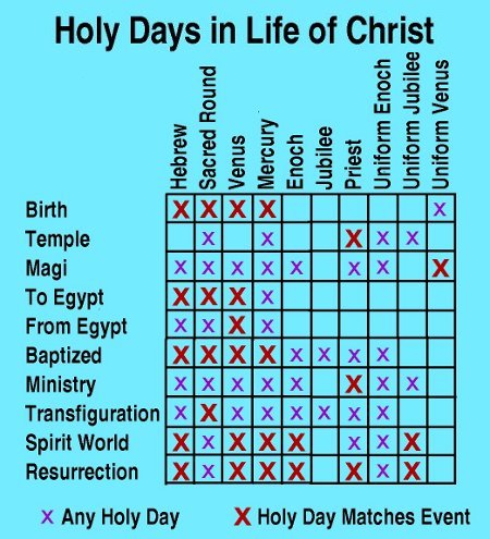 Multiple Holy Days in Christ's life