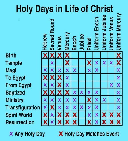 Key events in the life of Christ on sacred calendars.