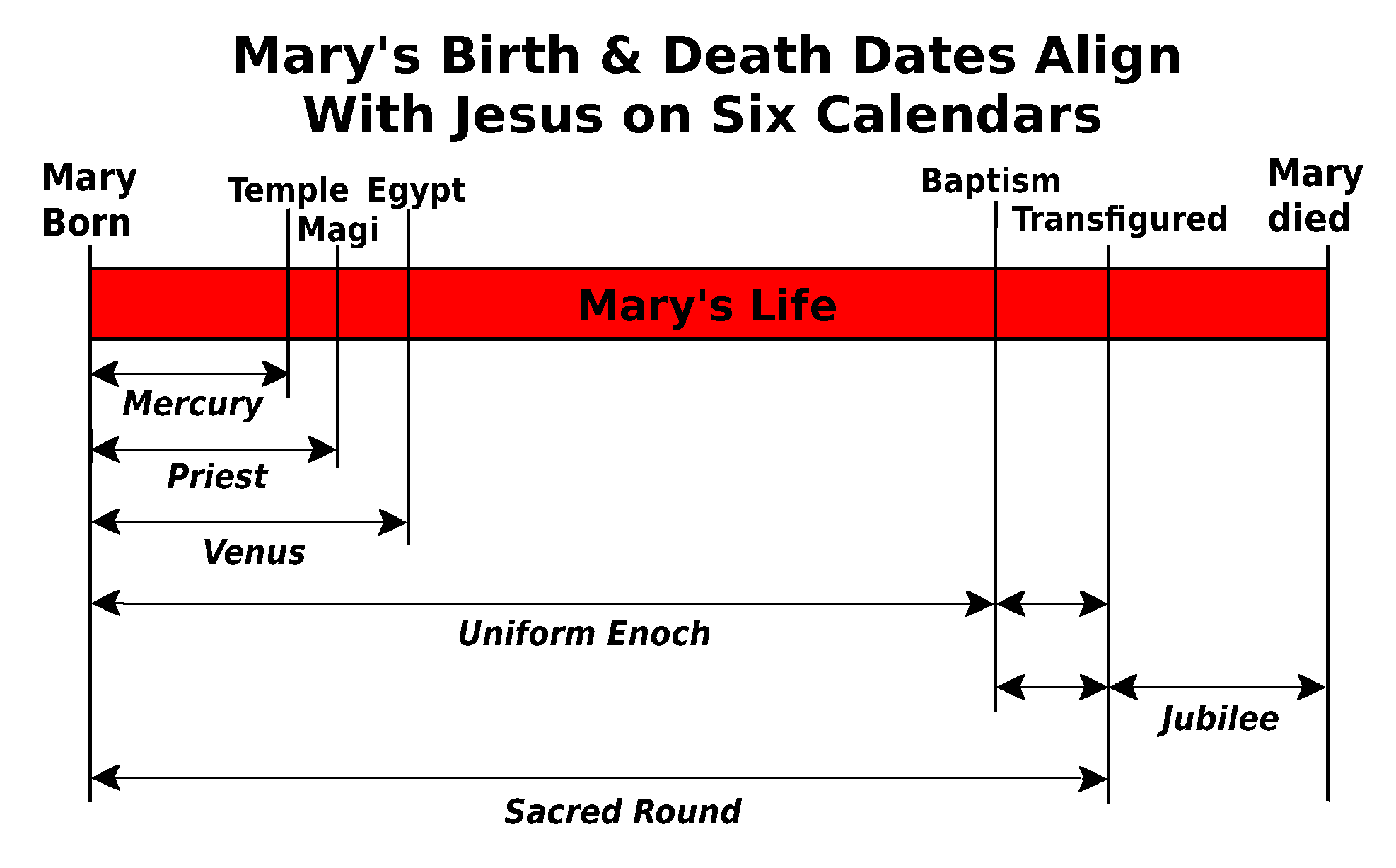 Mary #39 s Birth Death Dates