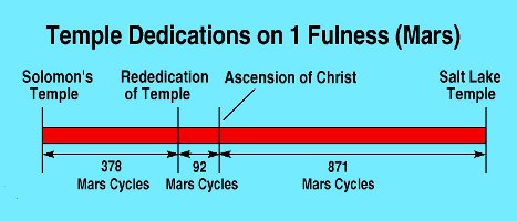 Temple Dedications on 1 Fulness (Mars).