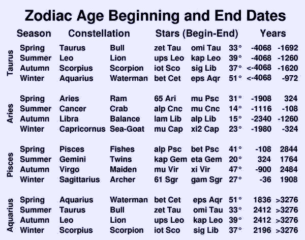 28 Astrology Stars With Dates Astrology Zodiac And Zodiac Signs