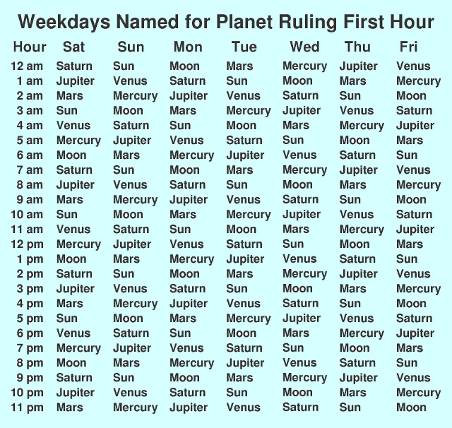 Table of how weekdays are named for the planet which rules the first hour.