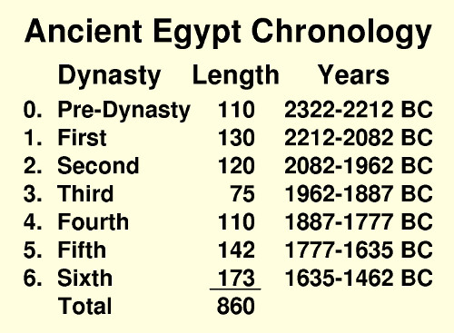 Proposed Ancient Egypt Chronology