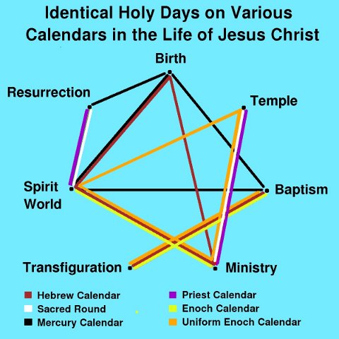 Holy Days on Multiple Calendars