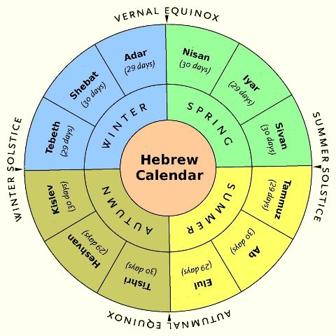 What Are The 12 Months Of The Hebrew Calendar - Rois Vivien