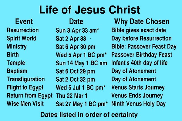 Ten Key Events in Christ's life