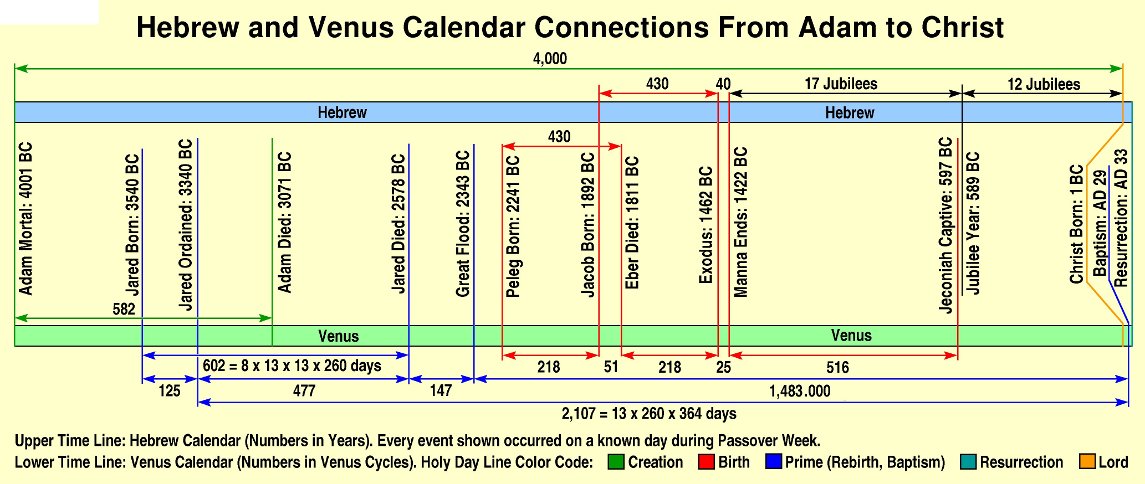 bible timeline after adam chart