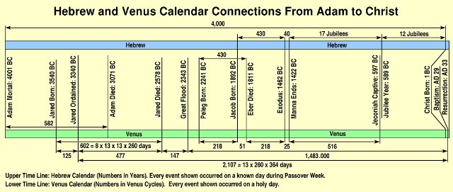 Hebrew and Venus Calendar Links from Adam to Christ