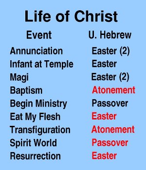 Event dates in the life of Jesus Christ
