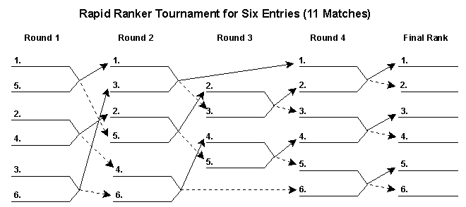 The precise ranking of single elimination