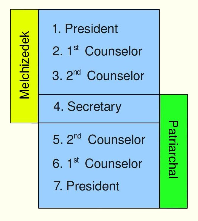 Melchizedek and Patriarchal Priesthood Presidencies.